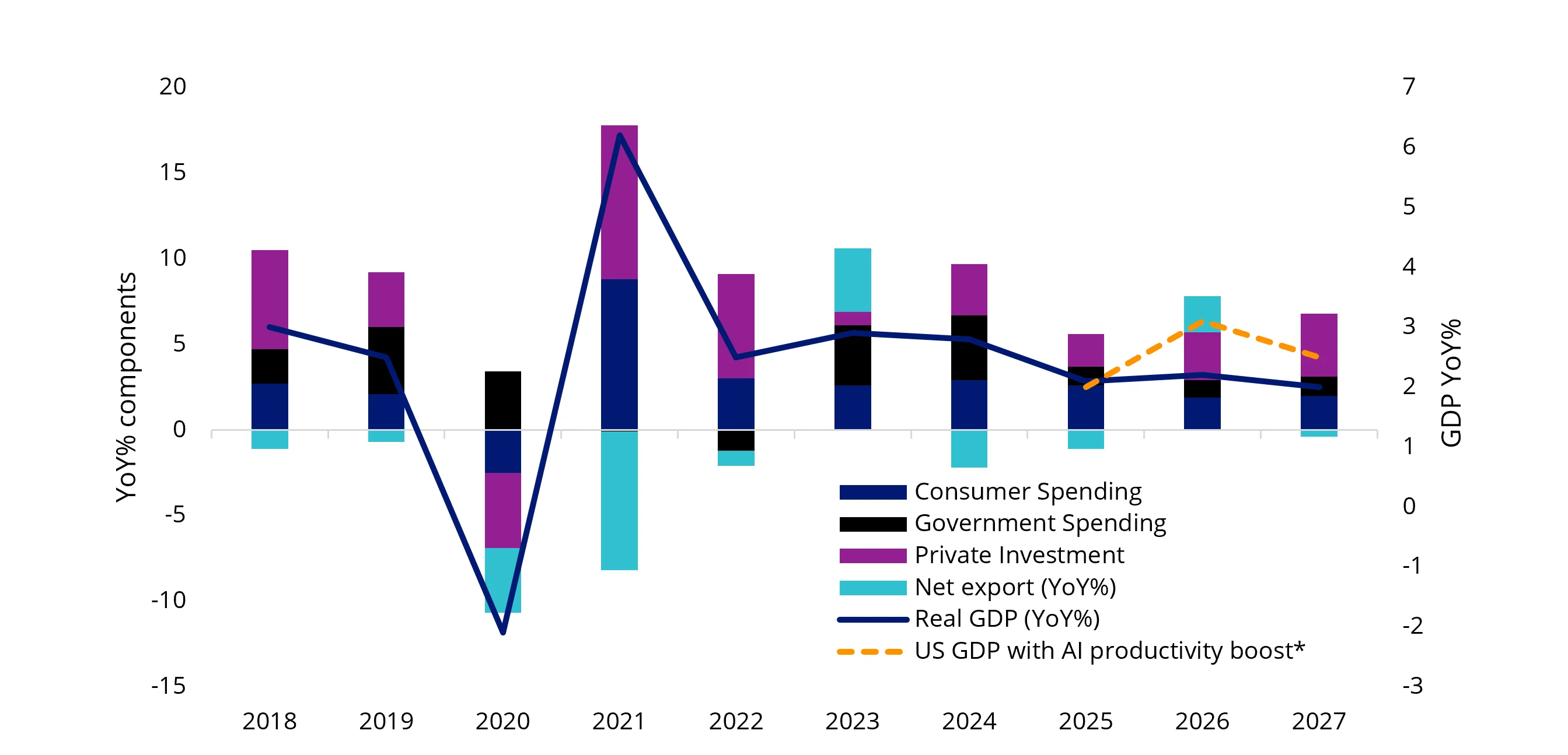 Chart 2: US GDP YoY% and forecast